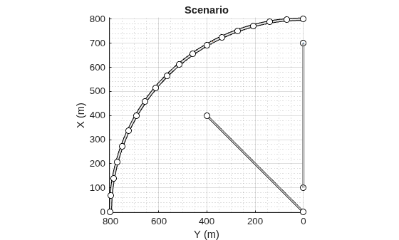 Figure contains an axes object. The axes object with title Scenario, xlabel X (m), ylabel Y (m) contains 1221 objects of type patch, line.
