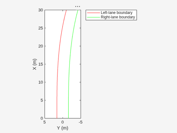 Figure contains an axes object. The axes object with xlabel X (m), ylabel Y (m) contains 2 objects of type line. These objects represent Left-lane boundary, Right-lane boundary.