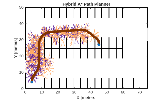 Figure contains an axes object. The axes object with title Hybrid A* Path Planner, xlabel X [meters], ylabel Y [meters] contains 9 objects of type image, line, scatter. These objects represent Reverse Motion Primitives, Forward Motion Primitives, Forward Path, Reverse Path, Path Points, Orientation, Start, Goal.