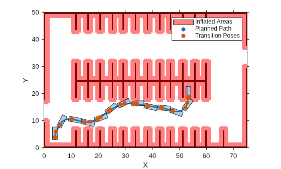 Figure contains an axes object. The axes object with xlabel X, ylabel Y contains 18 objects of type image, patch, scatter, line, polygon. These objects represent Inflated Areas, Planned Path, Transition Poses.