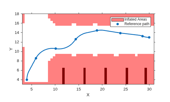Figure contains an axes object. The axes object with xlabel X, ylabel Y contains 4 objects of type image, patch, scatter, line. These objects represent Inflated Areas, Reference path.