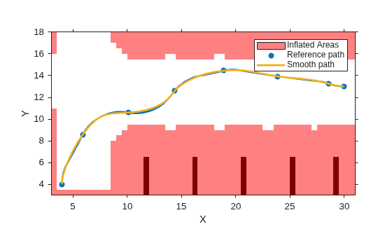 Figure contains an axes object. The axes object with xlabel X, ylabel Y contains 5 objects of type image, patch, scatter, line. These objects represent Inflated Areas, Reference path, Smooth path.
