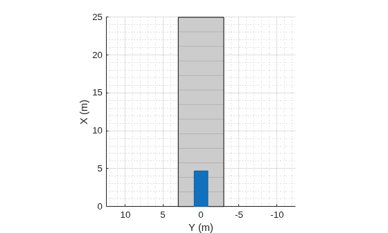 Figure contains an axes object. The axes object with xlabel X (m), ylabel Y (m) contains 3 objects of type patch, line.