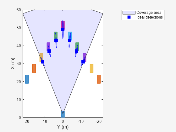 Figure contains an axes object. The axes object with xlabel X (m), ylabel Y (m) contains 2 objects of type patch, line. One or more of the lines displays its values using only markers These objects represent Coverage area, Ideal detections.