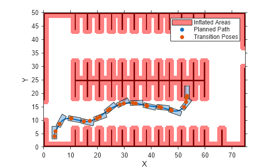 Figure contains an axes object. The axes object with xlabel X, ylabel Y contains 18 objects of type image, patch, scatter, line, polygon. These objects represent Inflated Areas, Planned Path, Transition Poses.