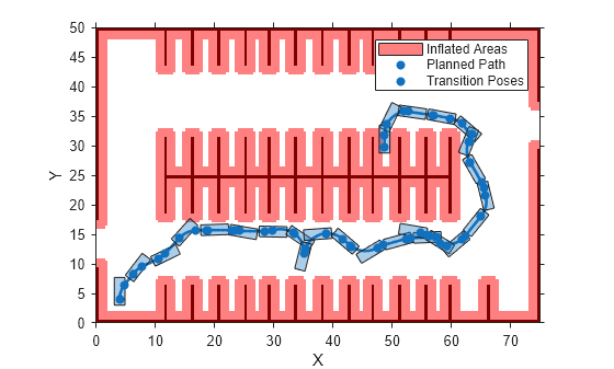 Figure contains an axes object. The axes object with xlabel X, ylabel Y contains 31 objects of type image, patch, scatter, line, polygon. These objects represent Inflated Areas, Planned Path, Transition Poses.