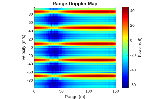 Figure contains an axes object. The axes object with title Range-Doppler Map, xlabel Range (m), ylabel Velocity (m/s) contains an object of type surface.