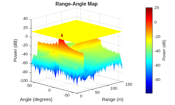 Figure contains an axes object. The axes object with title Range-Angle Map, xlabel Range (m), ylabel Angle (degrees) contains 2 objects of type surface.