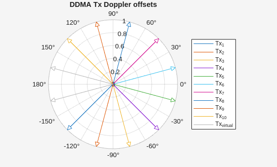 Figure DDMA Tx Doppler offsets contains an axes object with type polaraxes. The polaraxes object contains 12 objects of type line. These objects represent Tx_{1}, Tx_{2}, Tx_{3}, Tx_{4}, Tx_{5}, Tx_{6}, Tx_{7}, Tx_{8}, Tx_{9}, Tx_{10}, Tx_{virtual}.