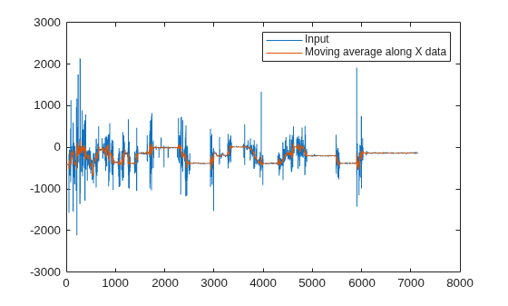 Figure contains an axes object. The axes object contains 2 objects of type line. These objects represent Input, Moving average along X data.