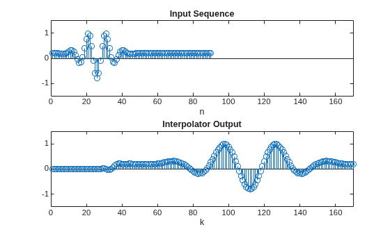 Figure contains 2 axes objects. Axes object 1 with title Input Sequence, xlabel n contains an object of type stem. Axes object 2 with title Interpolator Output, xlabel k contains an object of type stem.