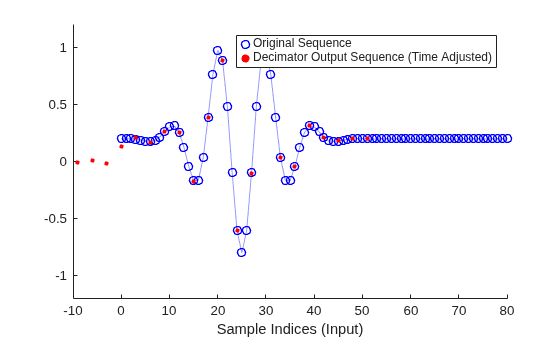 Figure contains an axes object. The axes object with xlabel Sample Indices (Input) contains 2 objects of type line, scatter. One or more of the lines displays its values using only markers These objects represent Original Sequence, Decimator Output Sequence (Time Adjusted).