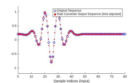 Figure contains an axes object. The axes object with xlabel Sample Indices (Input) contains 2 objects of type line, scatter. One or more of the lines displays its values using only markers These objects represent Original Sequence, Rate Converter Output Sequence (time adjusted).