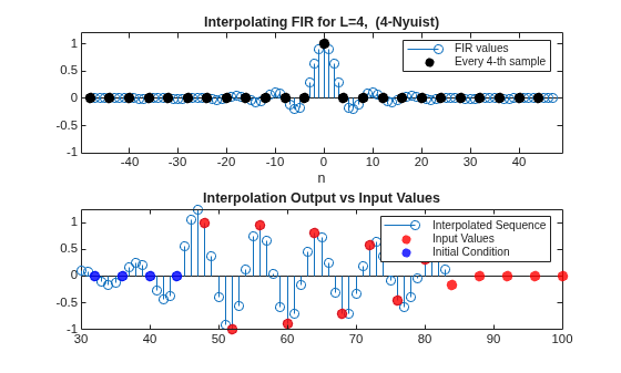 Figure contains 2 axes objects. Axes object 1 with title Interpolating FIR for L=4, (4-Nyuist), xlabel n contains 2 objects of type stem, scatter. These objects represent FIR values, Every 4-th sample. Axes object 2 with title Interpolation Output vs Input Values contains 3 objects of type stem, scatter. These objects represent Interpolated Sequence, Input Values, Initial Condition.