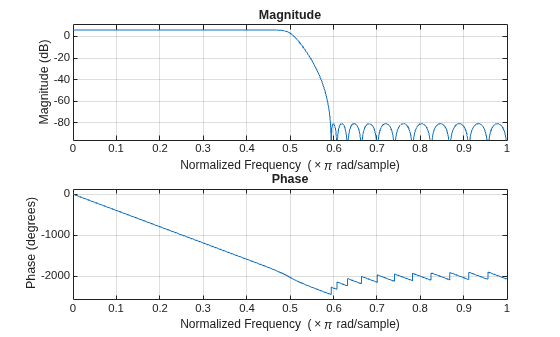 Figure contains 2 axes objects. Axes object 1 with title Phase, xlabel Normalized Frequency (\times\pi rad/sample), ylabel Phase (degrees) contains an object of type line. Axes object 2 with title Magnitude, xlabel Normalized Frequency (\times\pi rad/sample), ylabel Magnitude (dB) contains an object of type line.
