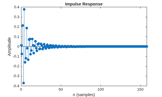 Figure contains an axes object. The axes object with title Impulse Response, xlabel n (samples), ylabel Amplitude contains an object of type stem.