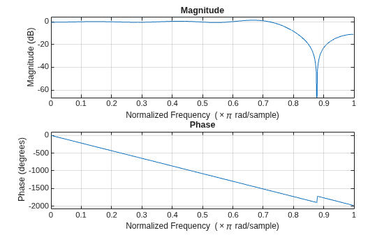 Figure contains 2 axes objects. Axes object 1 with title Phase, xlabel Normalized Frequency (\times\pi rad/sample), ylabel Phase (degrees) contains an object of type line. Axes object 2 with title Magnitude, xlabel Normalized Frequency (\times\pi rad/sample), ylabel Magnitude (dB) contains an object of type line.