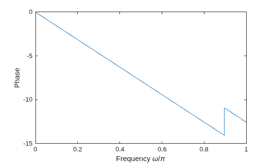Figure contains an axes object. The axes object with xlabel Frequency omega / pi, ylabel Phase contains an object of type line.