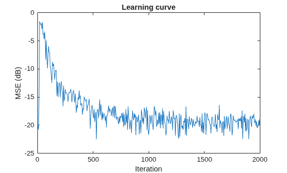 Figure contains an axes object. The axes object with title Learning curve, xlabel Iteration, ylabel MSE (dB) contains an object of type line.