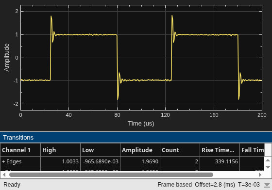 Time Scope Measurements