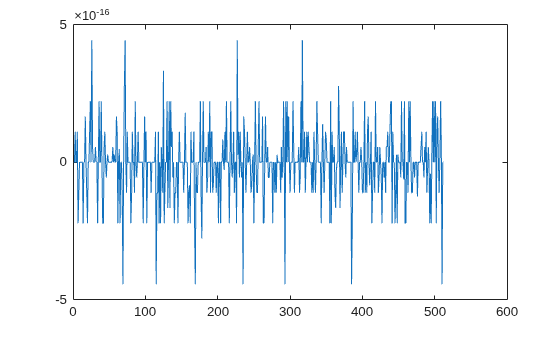 Figure contains an axes object. The axes object contains an object of type line.