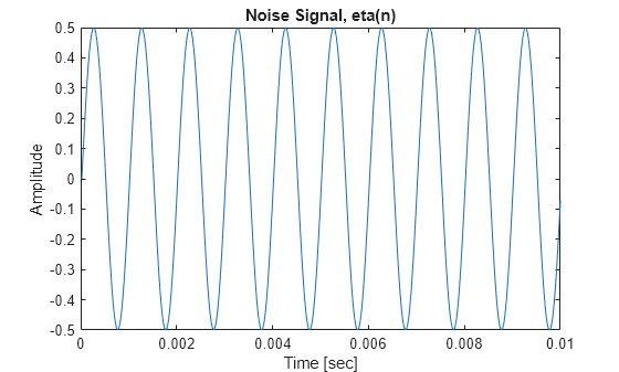 Figure contains an axes object. The axes object with title Noise Signal, eta(n), xlabel Time [sec], ylabel Amplitude contains an object of type line.