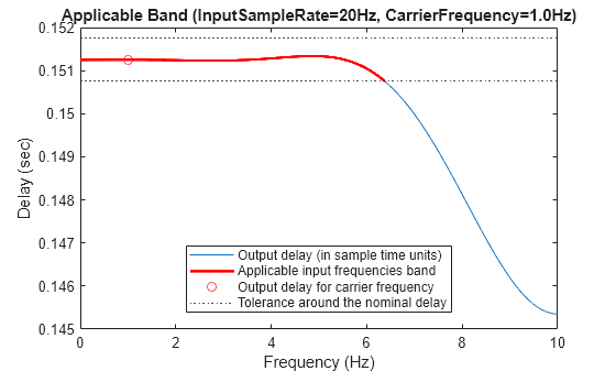 Figure contains an axes object. The axes object with title Applicable Band (InputSampleRate=20Hz, CarrierFrequency=1.0Hz), xlabel Frequency (Hz), ylabel Delay (sec) contains 5 objects of type line, constantline. One or more of the lines displays its values using only markers These objects represent Output delay (in sample time units), Applicable input frequencies band, Output delay for carrier frequency, Tolerance around the nominal delay.