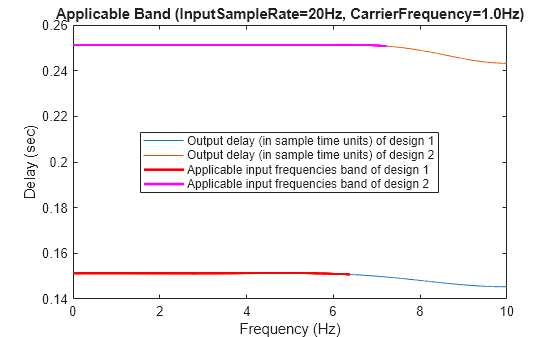 Figure contains an axes object. The axes object with title Applicable Band (InputSampleRate=20Hz, CarrierFrequency=1.0Hz), xlabel Frequency (Hz), ylabel Delay (sec) contains 4 objects of type line. These objects represent Output delay (in sample time units) of design 1, Output delay (in sample time units) of design 2, Applicable input frequencies band of design 1, Applicable input frequencies band of design 2.