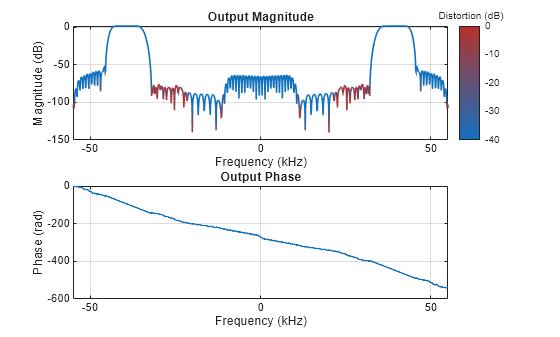 Figure Output spectrum contains 2 axes objects. Axes object 1 with title Output Magnitude, xlabel Frequency (kHz), ylabel Magnitude (dB) contains an object of type patch. Axes object 2 with title Output Phase, xlabel Frequency (kHz), ylabel Phase (rad) contains an object of type line.