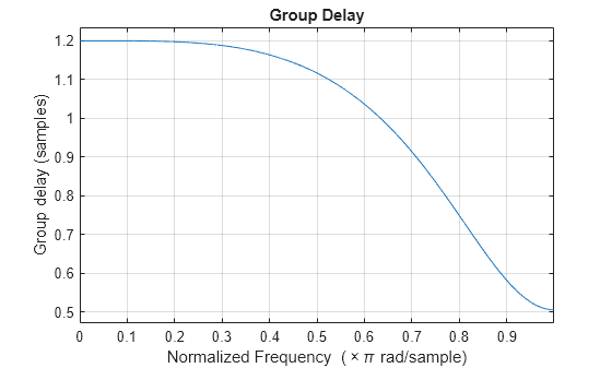 Fractional Delay Farrow filter MATLAB dfilt.farrowfd