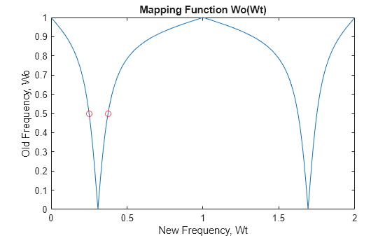 Figure contains an axes object. The axes object with title Mapping Function Wo(Wt), xlabel New Frequency, Wt, ylabel Old Frequency, Wo contains 3 objects of type line. One or more of the lines displays its values using only markers