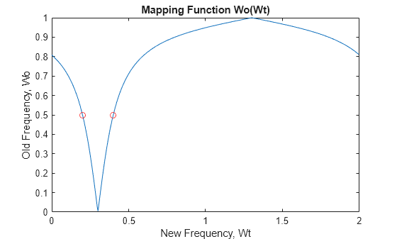 Figure contains an axes object. The axes object with title Mapping Function Wo(Wt), xlabel New Frequency, Wt, ylabel Old Frequency, Wo contains 3 objects of type line. One or more of the lines displays its values using only markers