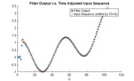 Figure contains an axes object. The axes object with title Filter Output v.s. Time Adjusted Input Sequence, xlabel n contains 2 objects of type scatter. These objects represent Filter Output, Input Sequence (shifted by FD+i0).