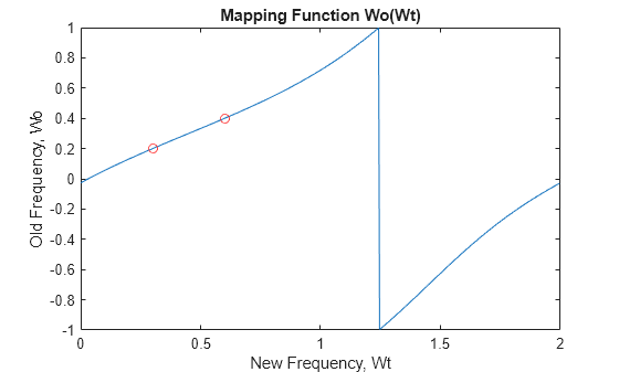 Figure contains an axes object. The axes object with title Mapping Function Wo(Wt), xlabel New Frequency, Wt, ylabel Old Frequency, Wo contains 2 objects of type line. One or more of the lines displays its values using only markers