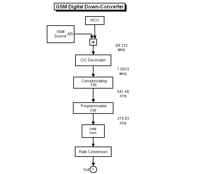 GSM Digital Down Converter in MATLAB MATLAB & Simulink