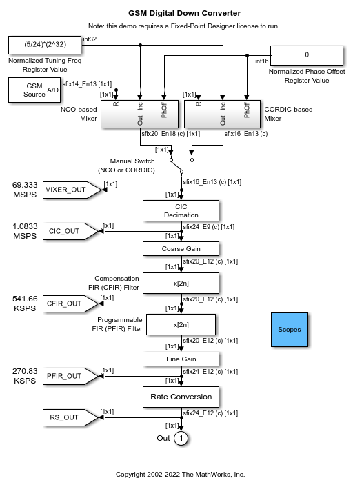 Simplifying Zero Rotations in Cascaded Integrator-Comb Decimators