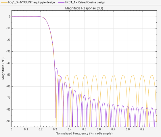 FIR Nyquist (Lth band) Filter Design MATLAB & Simulink