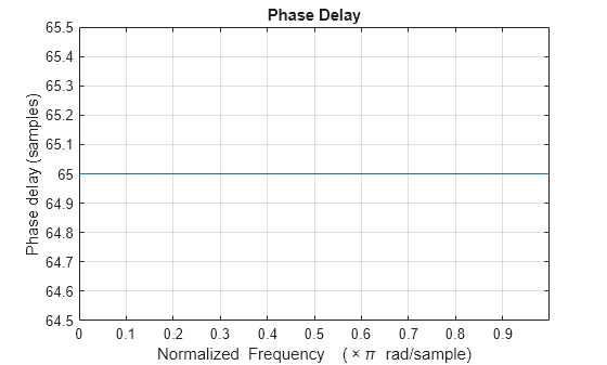 Figure contains an axes object. The axes object with title Phase Delay, xlabel Normalized Frequency ( times pi blank rad/sample), ylabel Phase delay (samples) contains an object of type line.