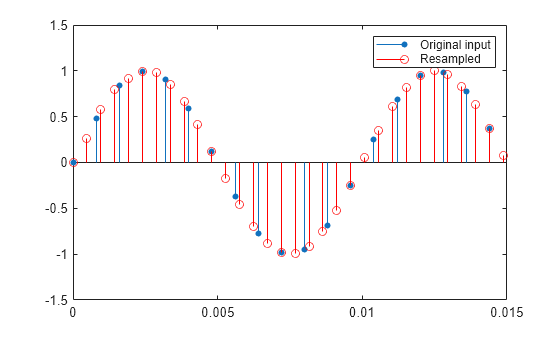 Figure contains an axes object. The axes object contains 2 objects of type stem. These objects represent Original input, Resampled.