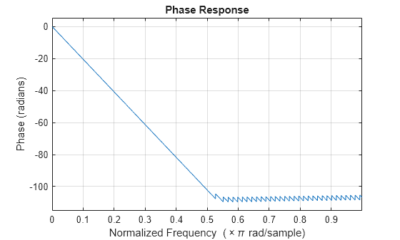 phasez - Phase response of discrete-time filter System object ...