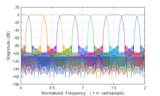 Figure contains an axes object. The axes object with xlabel Normalized Frequency ( times pi blank rad/sample), ylabel Magnitude (dB) contains 8 objects of type line.