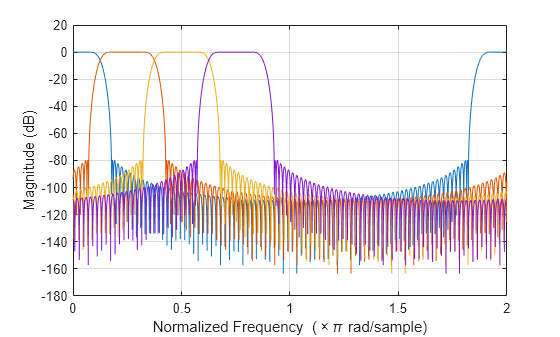 Visualize the filters in the channelizer MATLAB fvtool