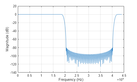 Figure contains an axes object. The axes object with xlabel Frequency (Hz), ylabel Magnitude (dB) contains an object of type line.