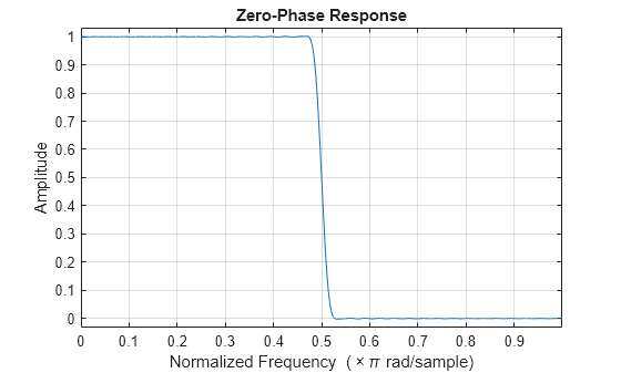 zerophase - Zero-phase response of discrete-time filter System object ...