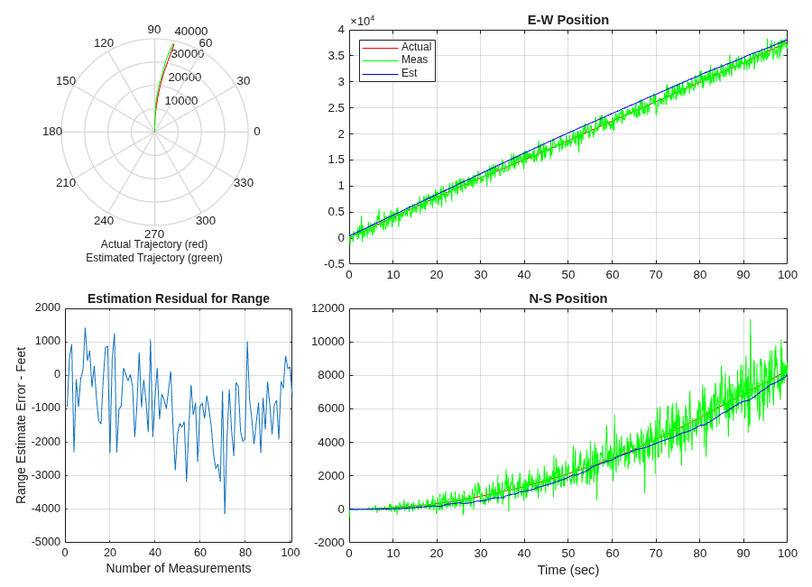 Aircraft Position Radar Model