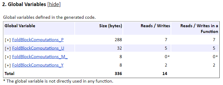 Global Variables section of the code generation report. The table shows the size, number of reads/writers, and reads/writes in a function for each global variable.
