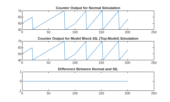 Figure contains 3 axes objects. Axes object 1 with title Counter Output for Normal Simulation contains an object of type line. Axes object 2 with title Counter Output for Model Block SIL (Top-Model) Simulation contains an object of type line. Axes object 3 with title Difference Between Normal and SIL contains an object of type line.