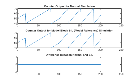 Figure contains 3 axes objects. Axes object 1 with title Counter Output for Normal Simulation contains an object of type line. Axes object 2 with title Counter Output for Model Block SIL (Model Reference) Simulation contains an object of type line. Axes object 3 with title Difference Between Normal and SIL contains an object of type line.