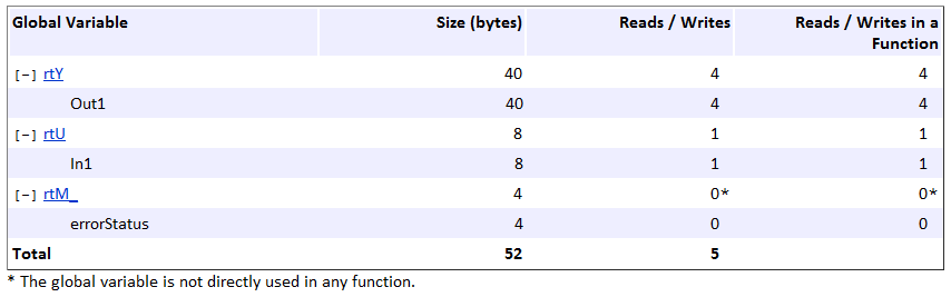 Table of global variables with rows expanded to show the size, number of reads and writes, and number of reads and writes in a function for each variable.