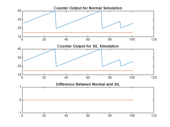 Examples of SILTP codes and the corresponding SILS with 4-connected